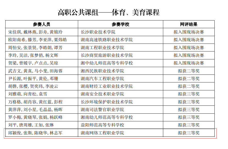 我院教师在2024年度“楚怡杯”湖南省职业院校技能竞赛教学能力比赛中荣获团队三等